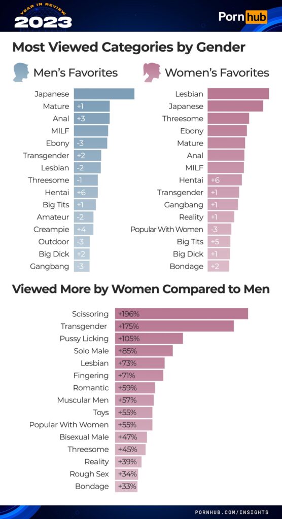 pornhub-insights-2023-year-in-review-gender-most-viewed-categories-xlovecam