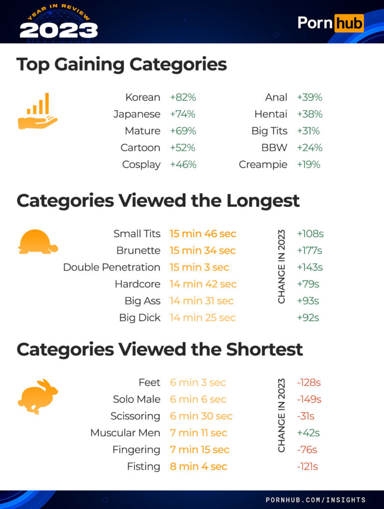 pornhub-insights-2023-year-in-review-top-gaining-categories-xlovecam
